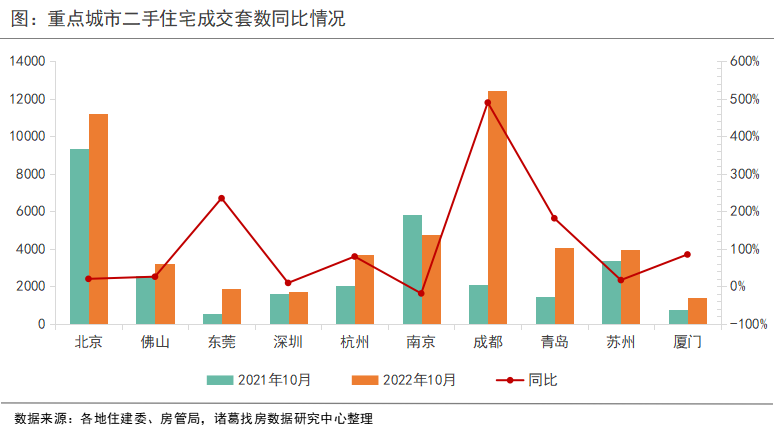 诸葛找房：10月重点10城二手房成交环比微降4.27% 多城受“换房退税”影响挂牌量上升_中国网地产
